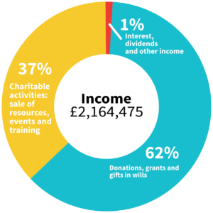 Income Pie Chart 2021-22