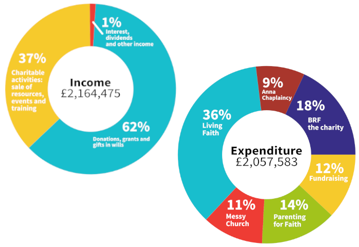 Two pie charts next to each other showing our income and expenditure